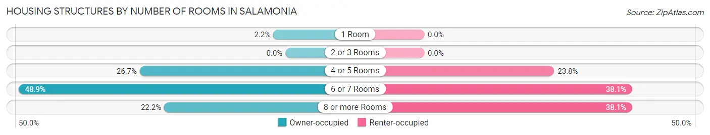 Housing Structures by Number of Rooms in Salamonia