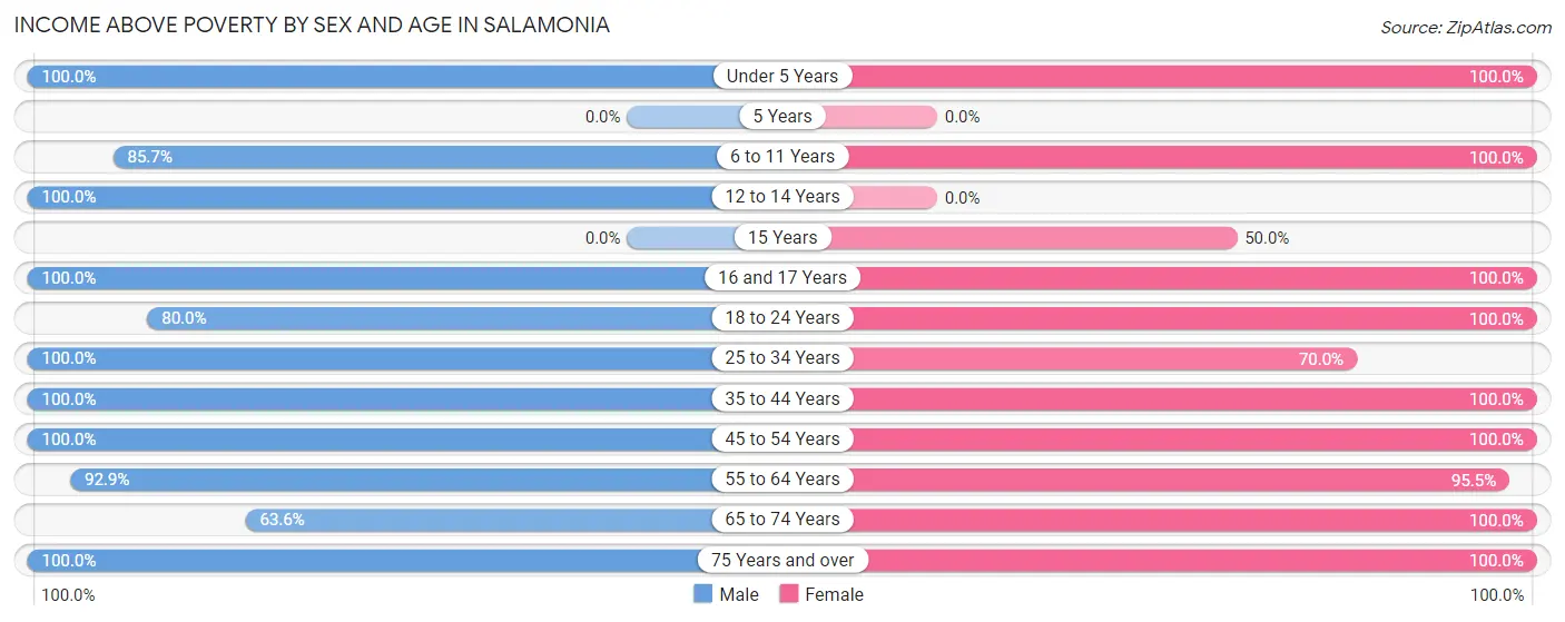 Income Above Poverty by Sex and Age in Salamonia