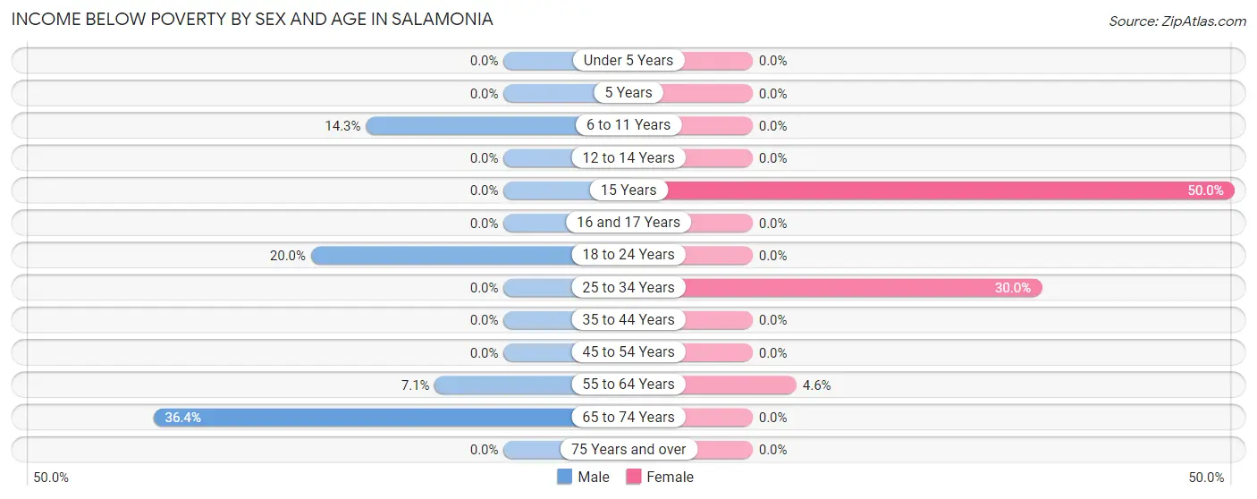 Income Below Poverty by Sex and Age in Salamonia