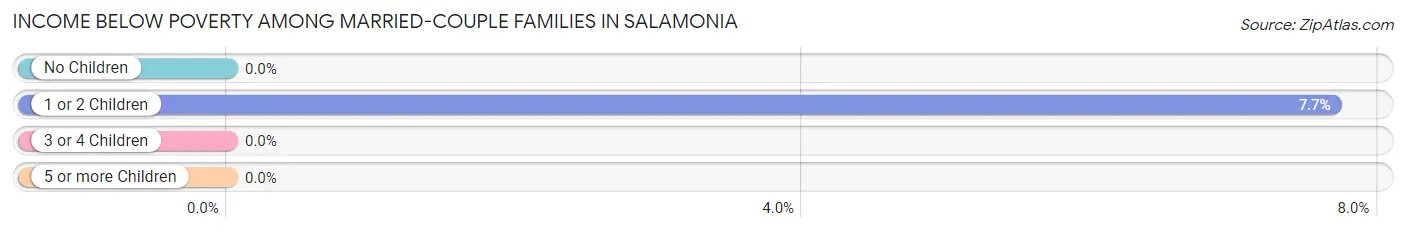 Income Below Poverty Among Married-Couple Families in Salamonia
