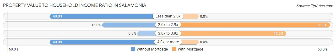 Property Value to Household Income Ratio in Salamonia