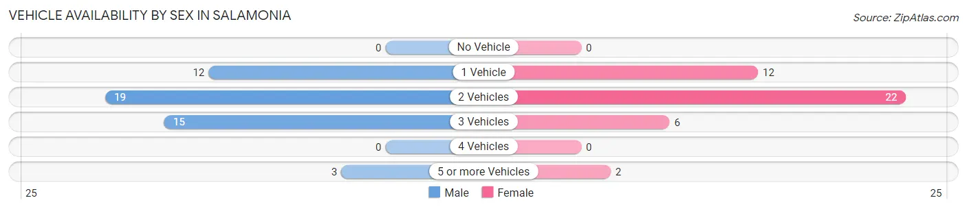 Vehicle Availability by Sex in Salamonia