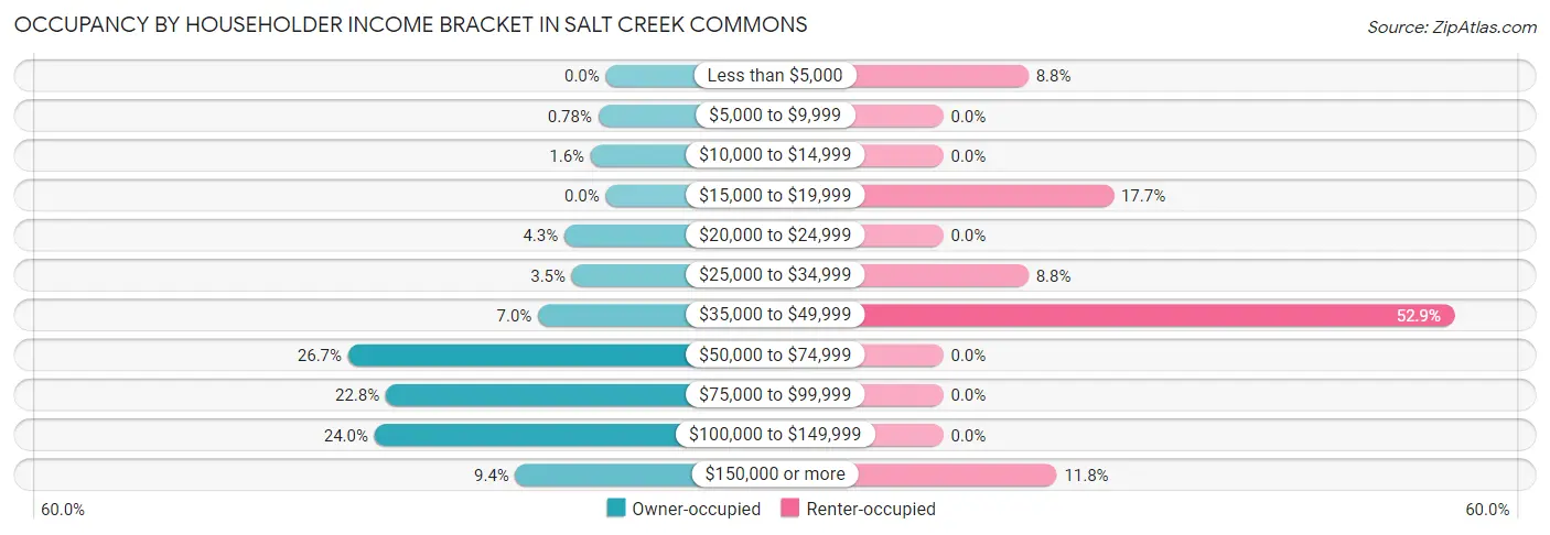 Occupancy by Householder Income Bracket in Salt Creek Commons