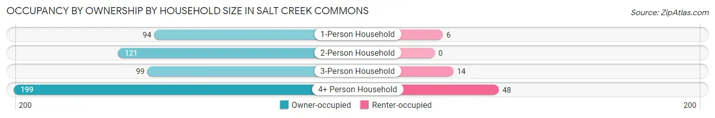 Occupancy by Ownership by Household Size in Salt Creek Commons