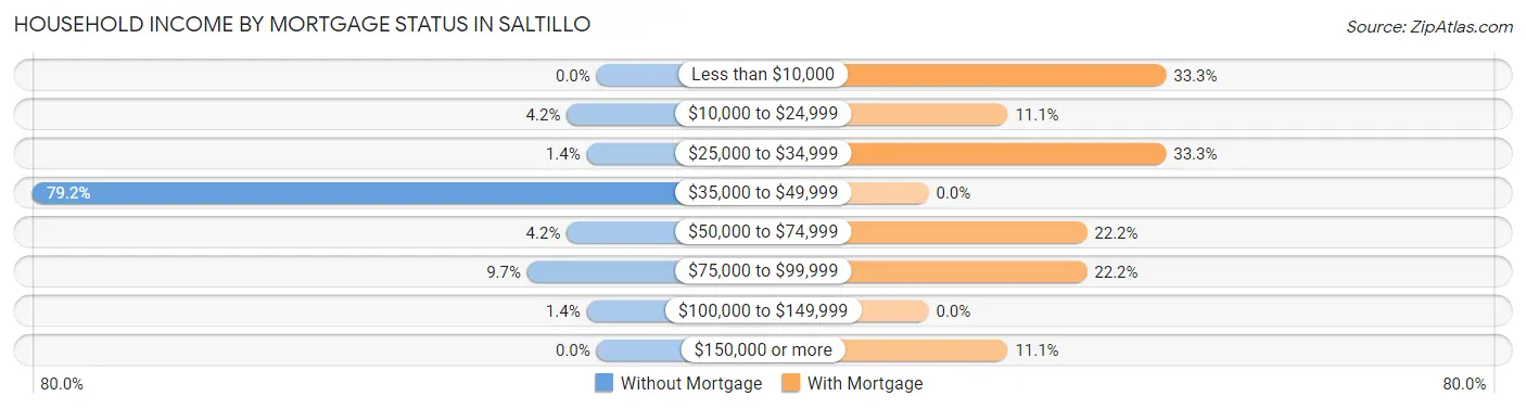 Household Income by Mortgage Status in Saltillo