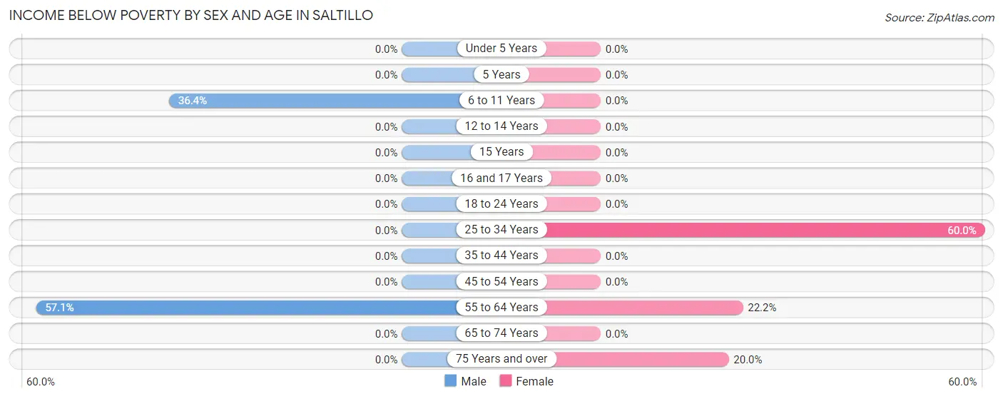 Income Below Poverty by Sex and Age in Saltillo