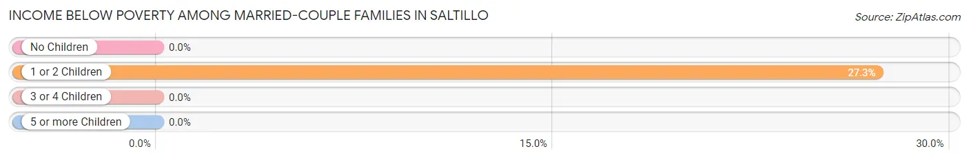 Income Below Poverty Among Married-Couple Families in Saltillo
