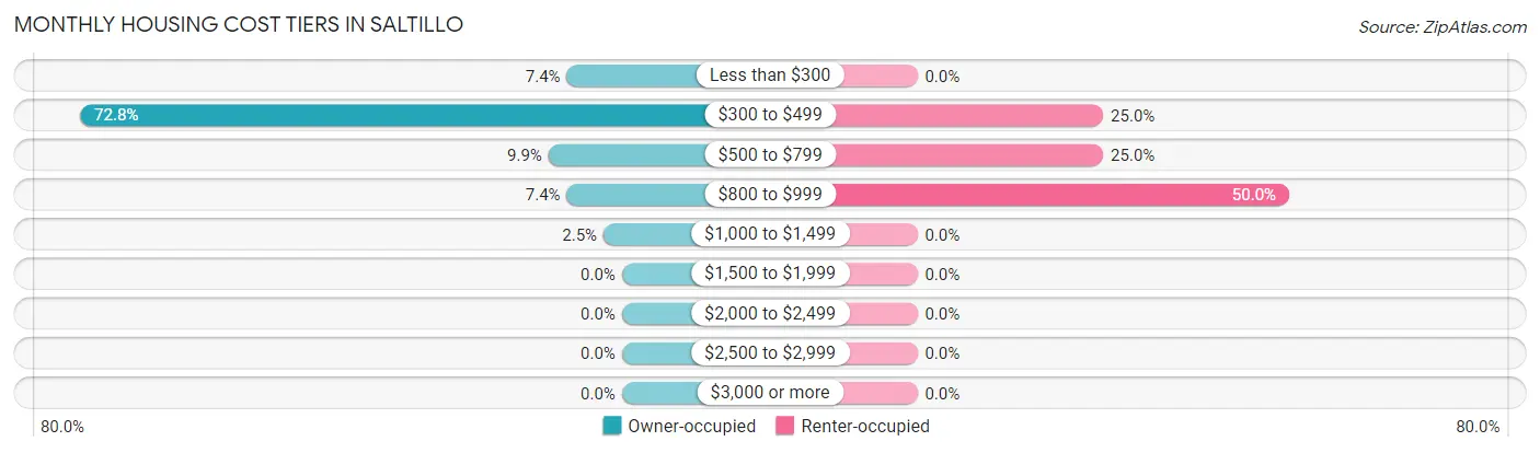 Monthly Housing Cost Tiers in Saltillo