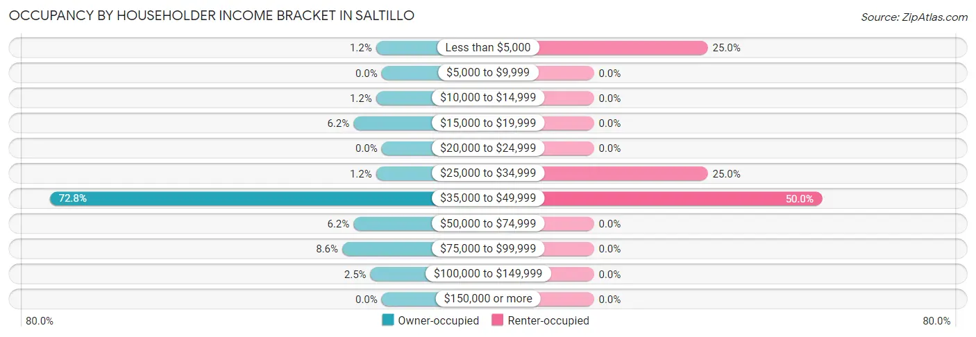 Occupancy by Householder Income Bracket in Saltillo