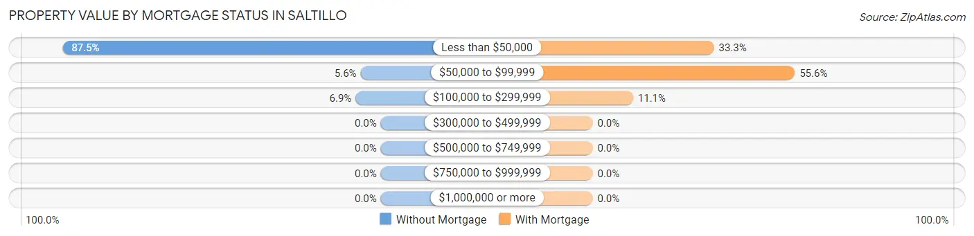 Property Value by Mortgage Status in Saltillo