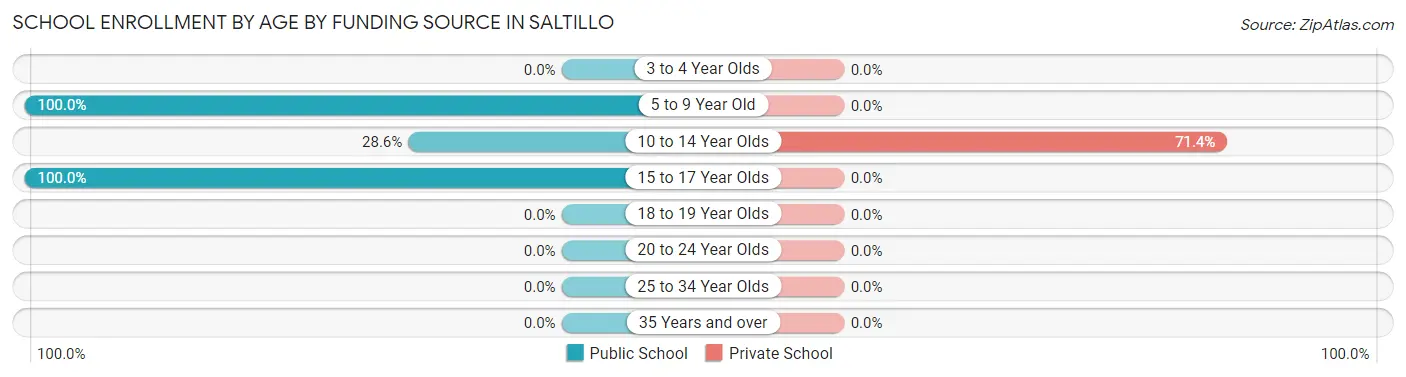 School Enrollment by Age by Funding Source in Saltillo