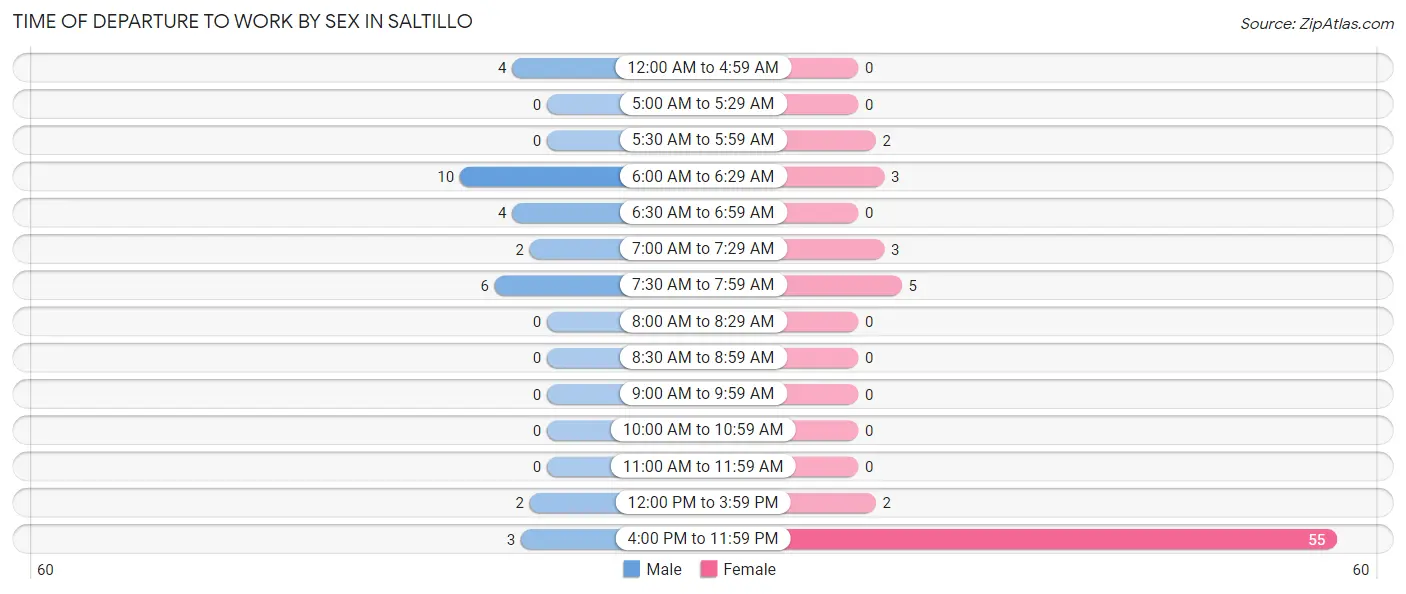 Time of Departure to Work by Sex in Saltillo