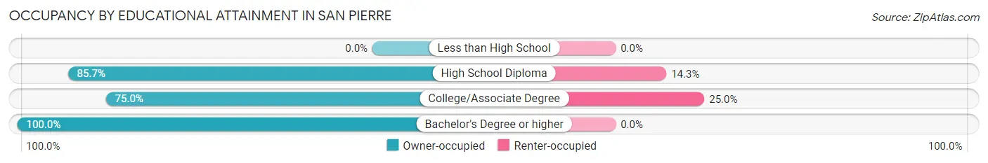 Occupancy by Educational Attainment in San Pierre