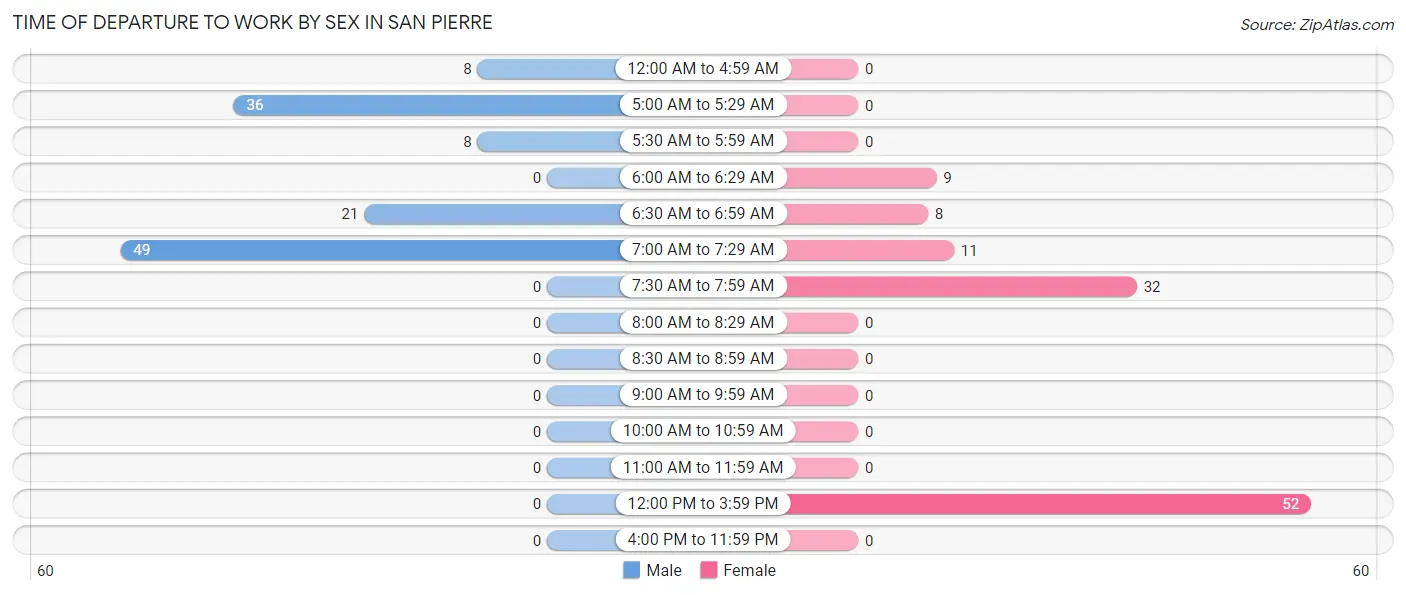 Time of Departure to Work by Sex in San Pierre