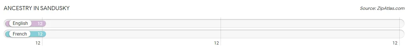 Ancestry in Sandusky