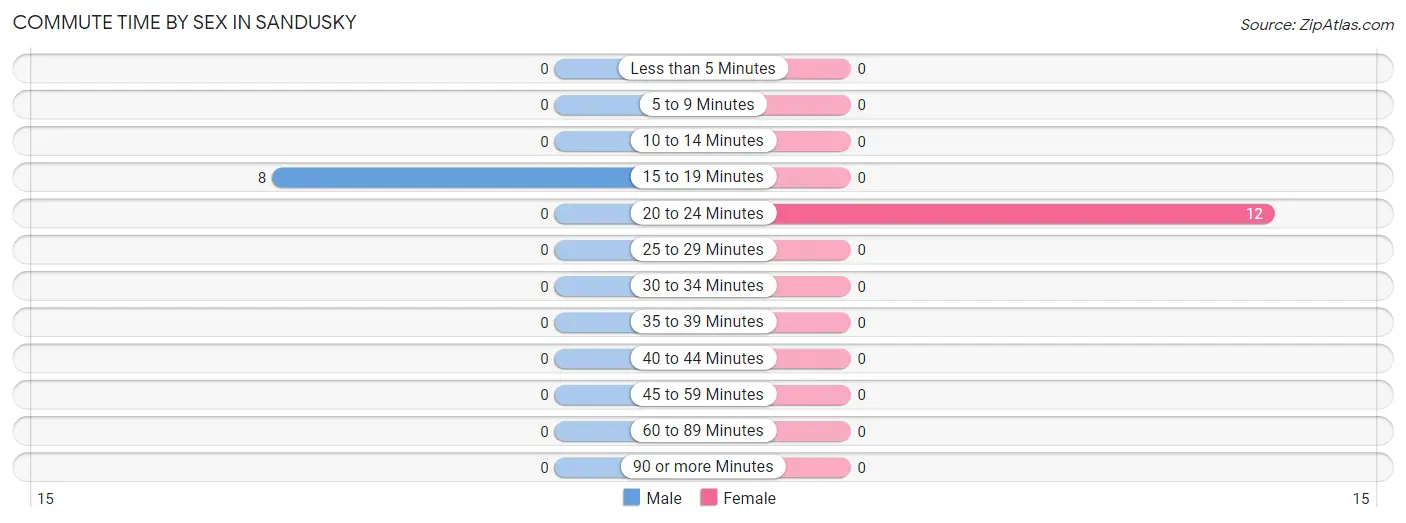 Commute Time by Sex in Sandusky