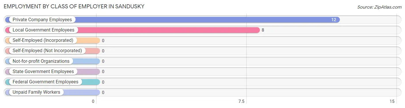 Employment by Class of Employer in Sandusky