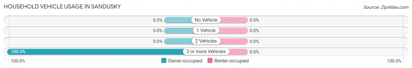 Household Vehicle Usage in Sandusky