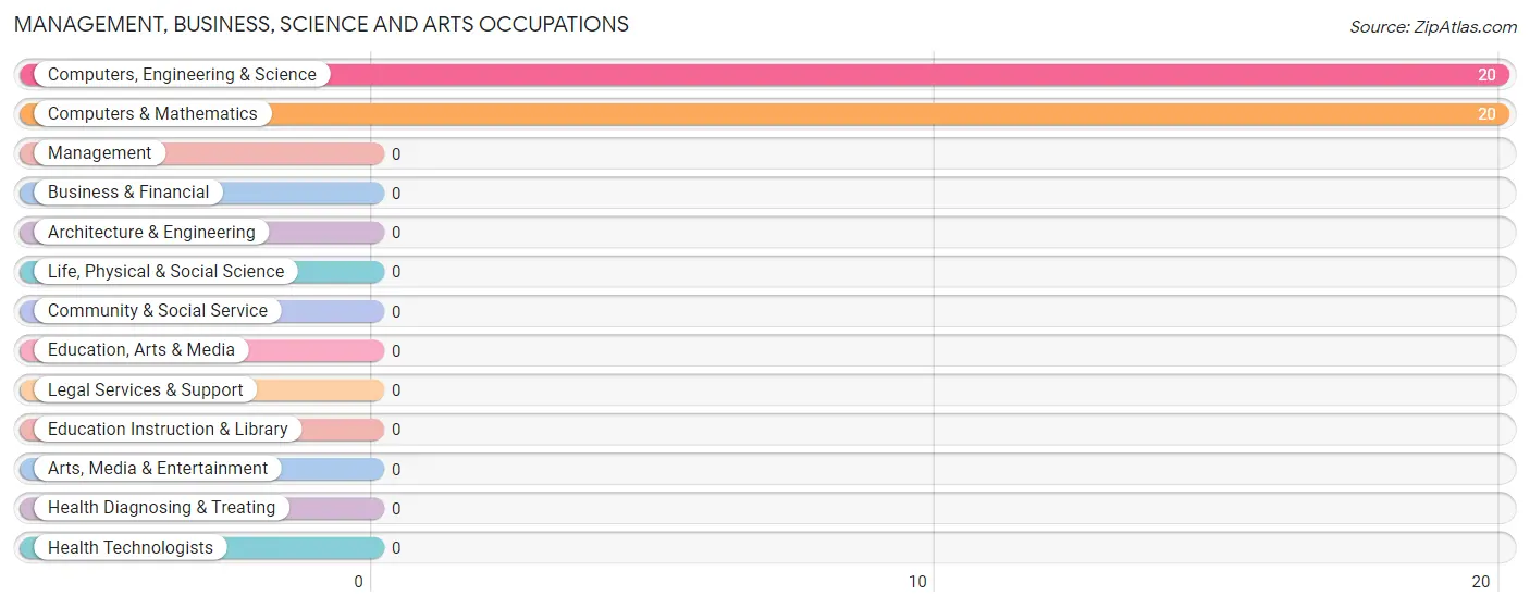 Management, Business, Science and Arts Occupations in Sandusky