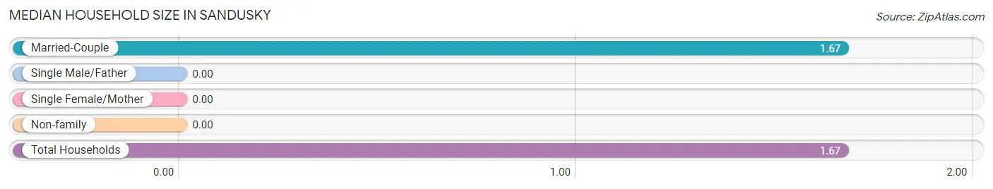 Median Household Size in Sandusky