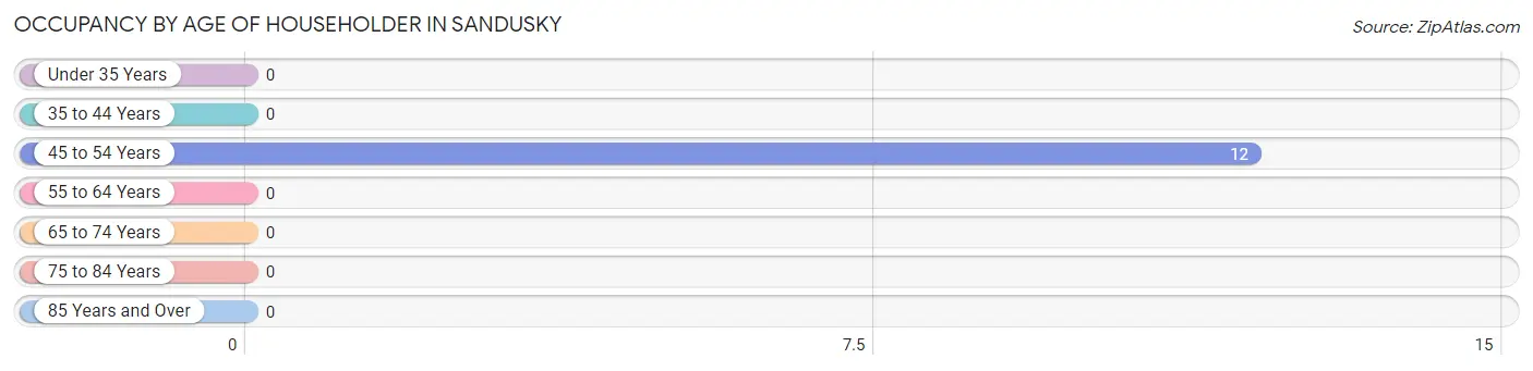 Occupancy by Age of Householder in Sandusky