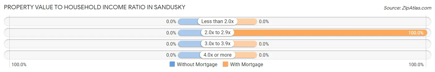 Property Value to Household Income Ratio in Sandusky