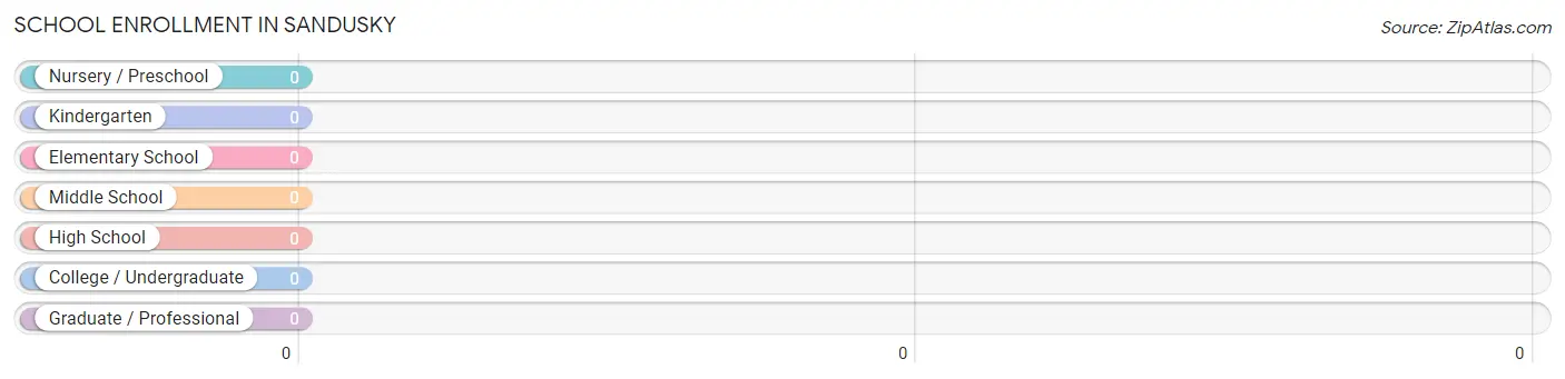 School Enrollment in Sandusky