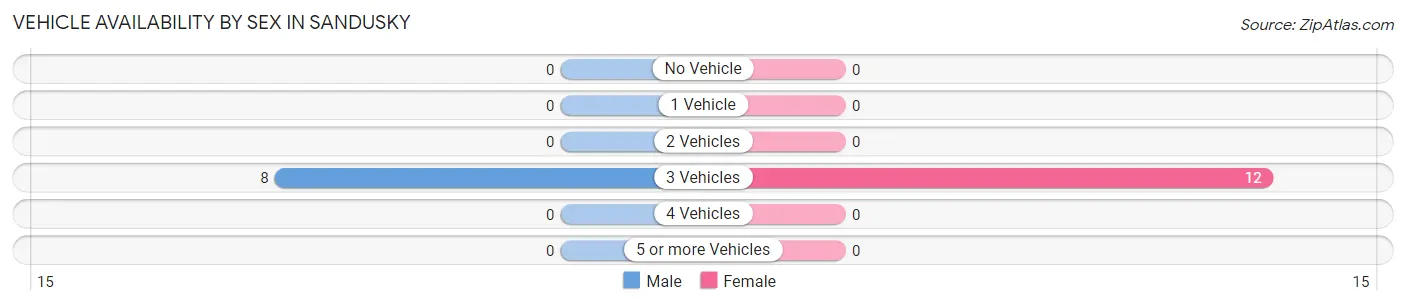 Vehicle Availability by Sex in Sandusky