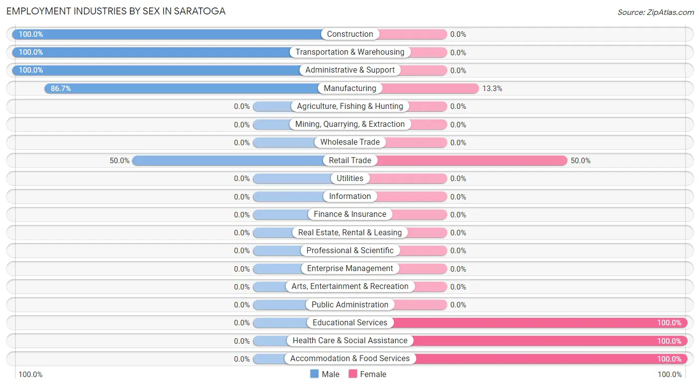 Employment Industries by Sex in Saratoga