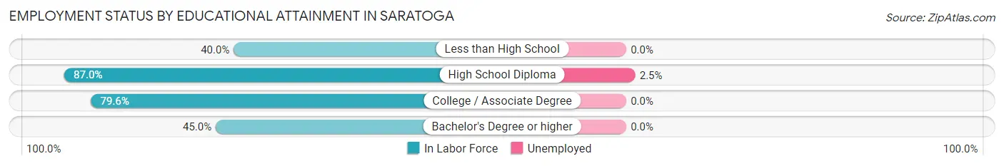 Employment Status by Educational Attainment in Saratoga