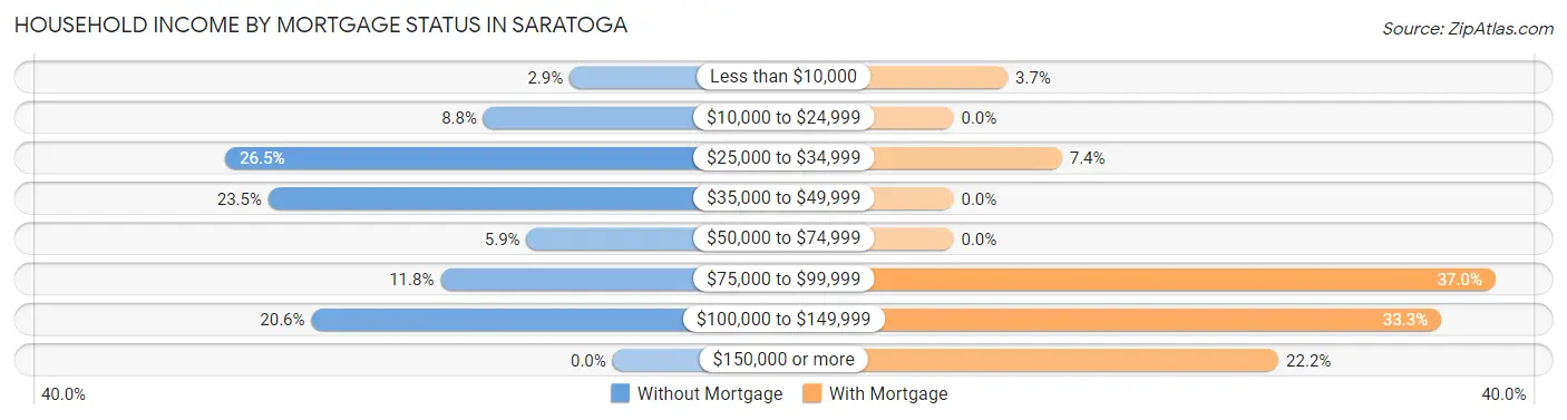 Household Income by Mortgage Status in Saratoga