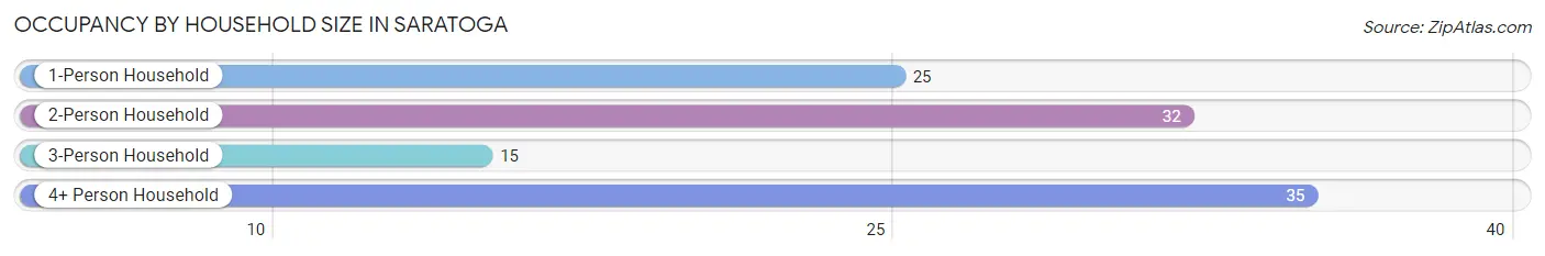 Occupancy by Household Size in Saratoga