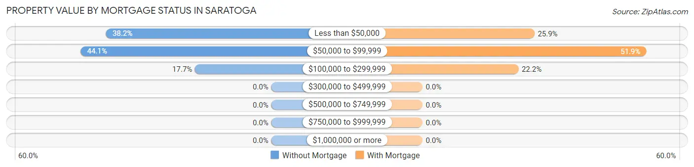 Property Value by Mortgage Status in Saratoga