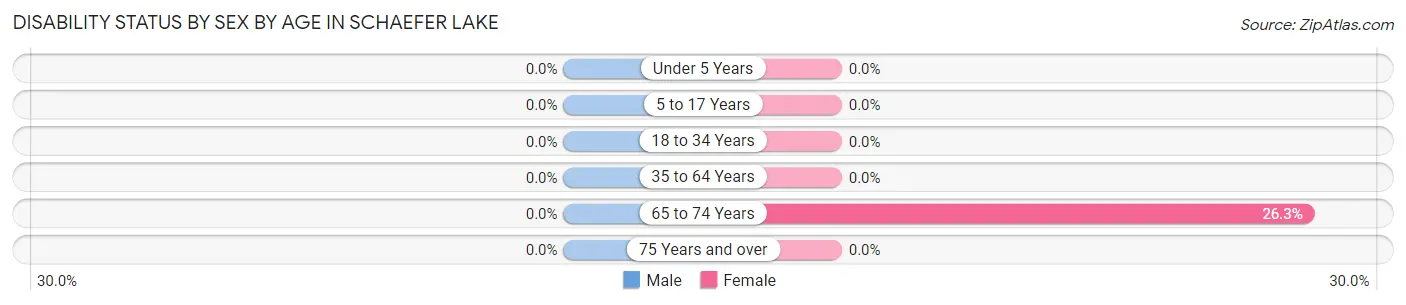 Disability Status by Sex by Age in Schaefer Lake