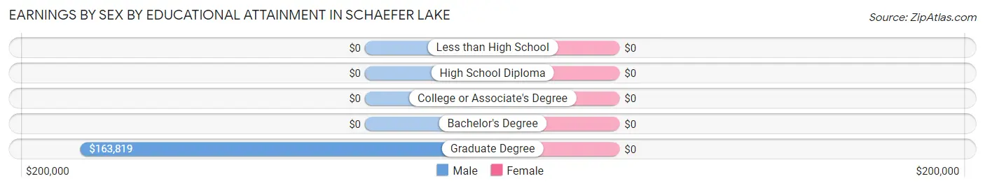 Earnings by Sex by Educational Attainment in Schaefer Lake