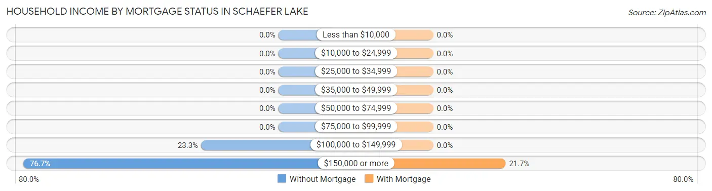 Household Income by Mortgage Status in Schaefer Lake