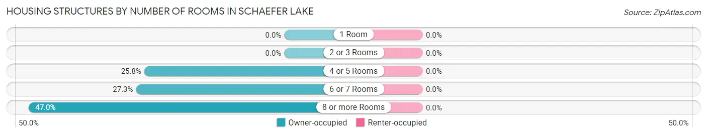 Housing Structures by Number of Rooms in Schaefer Lake