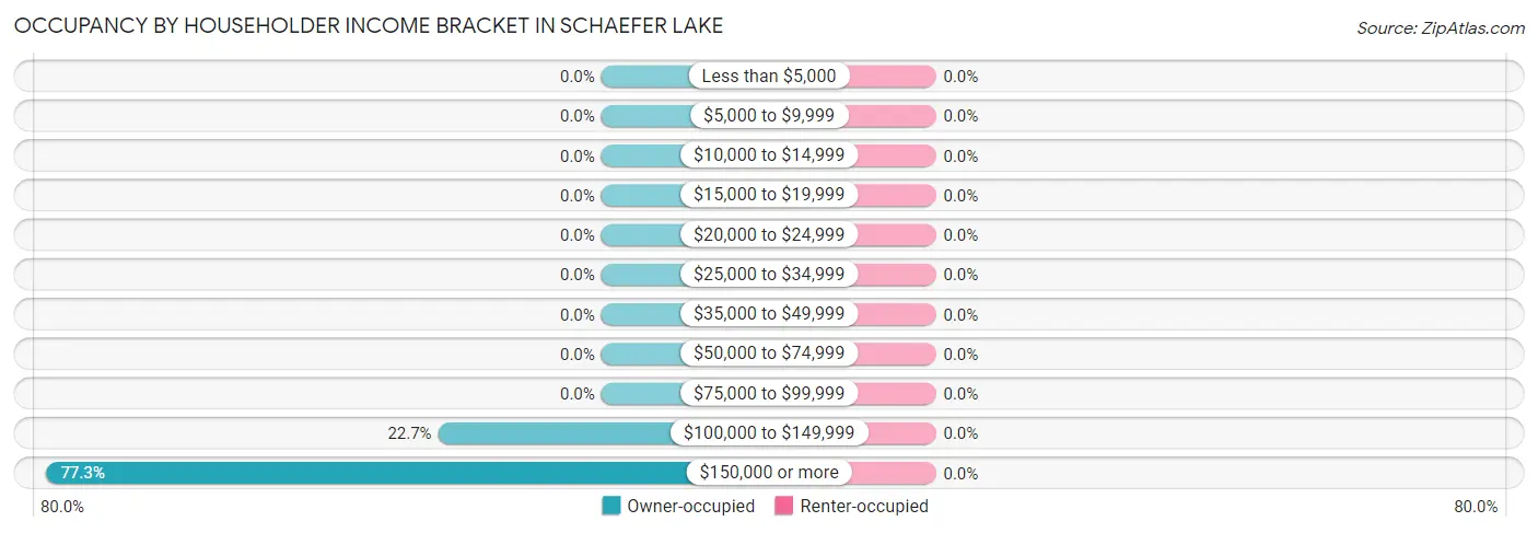 Occupancy by Householder Income Bracket in Schaefer Lake