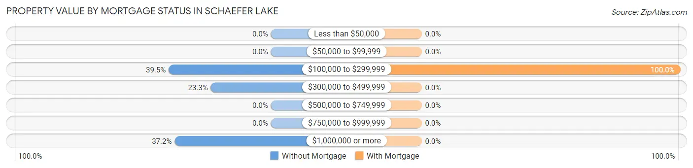 Property Value by Mortgage Status in Schaefer Lake