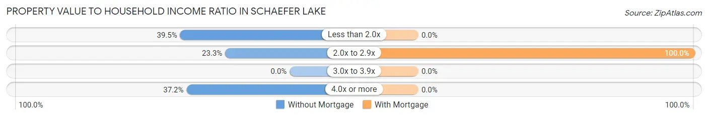 Property Value to Household Income Ratio in Schaefer Lake
