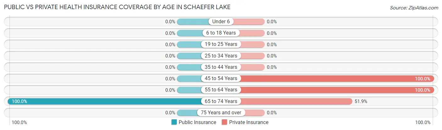 Public vs Private Health Insurance Coverage by Age in Schaefer Lake
