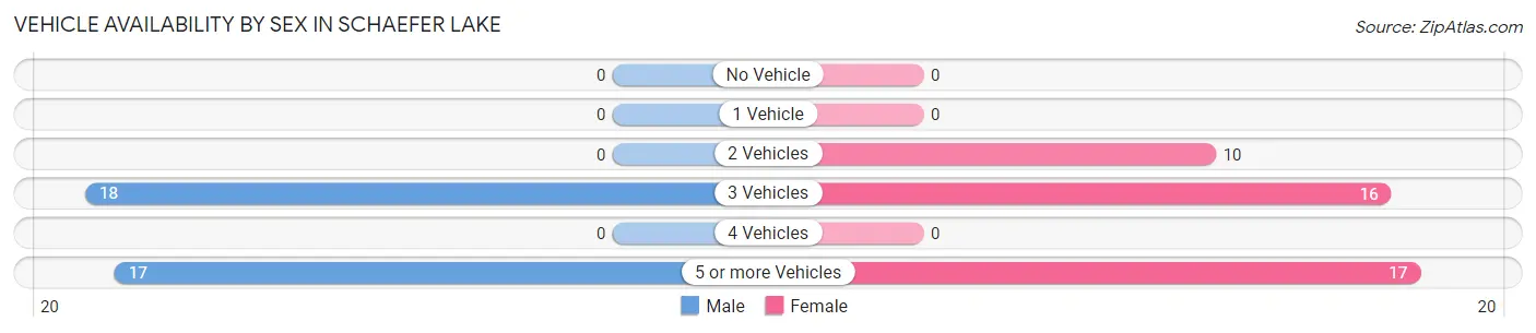Vehicle Availability by Sex in Schaefer Lake