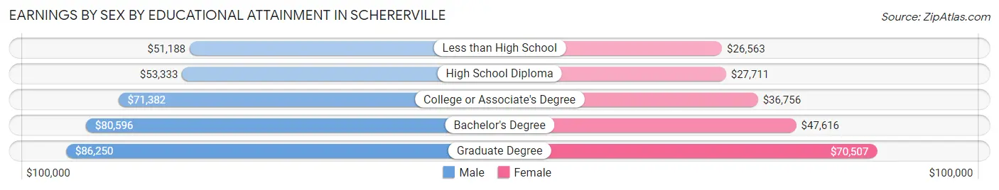 Earnings by Sex by Educational Attainment in Schererville