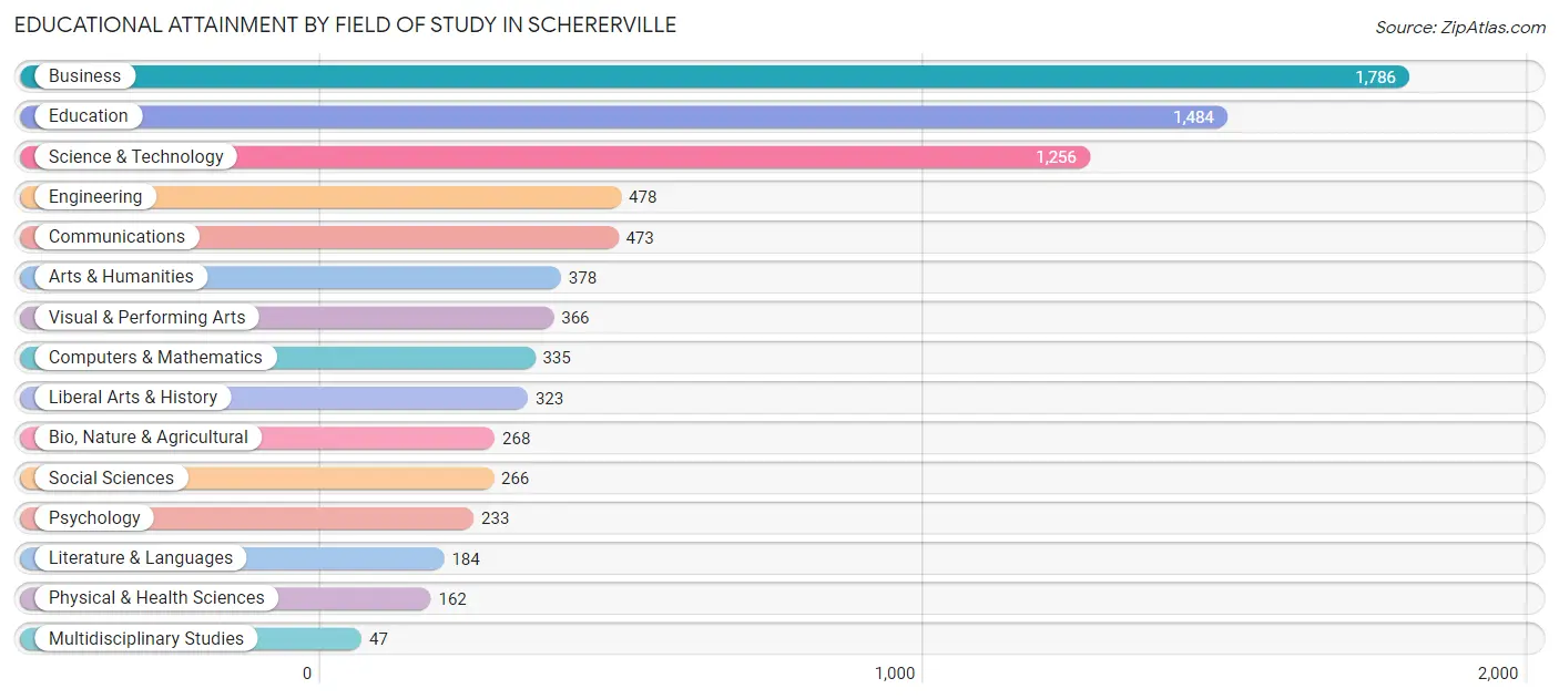 Educational Attainment by Field of Study in Schererville