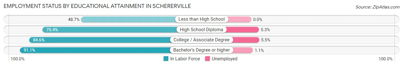 Employment Status by Educational Attainment in Schererville
