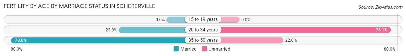 Female Fertility by Age by Marriage Status in Schererville