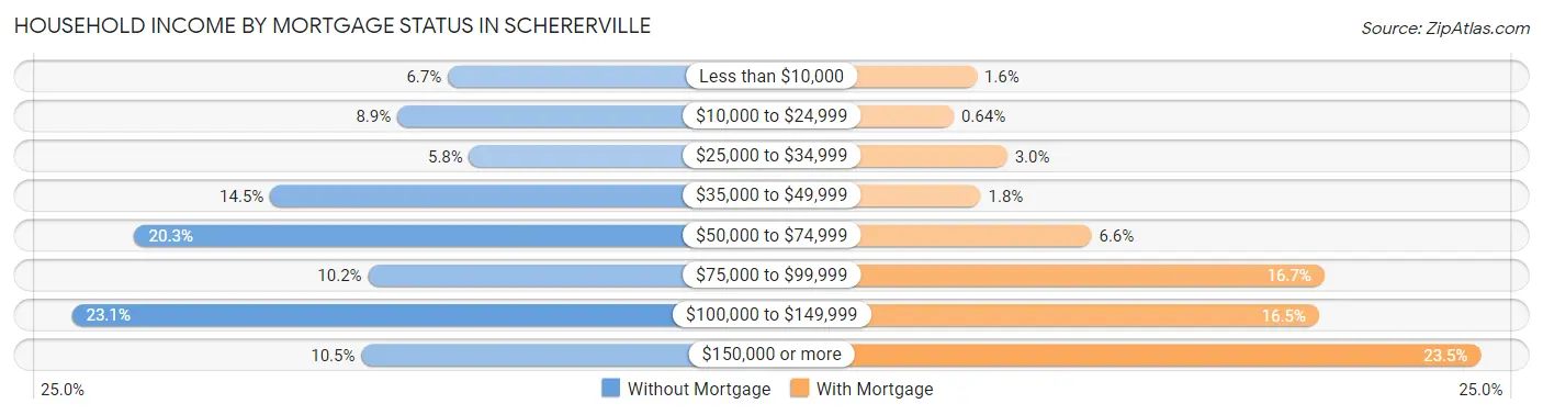 Household Income by Mortgage Status in Schererville