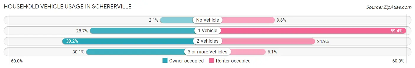Household Vehicle Usage in Schererville