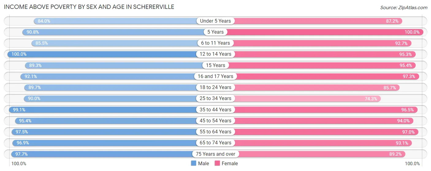 Income Above Poverty by Sex and Age in Schererville
