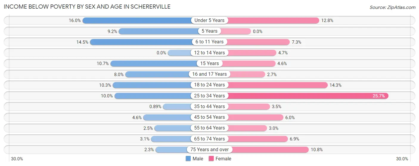 Income Below Poverty by Sex and Age in Schererville